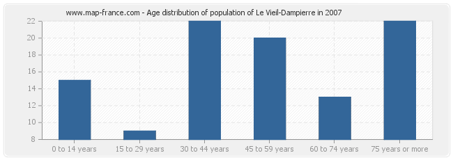 Age distribution of population of Le Vieil-Dampierre in 2007